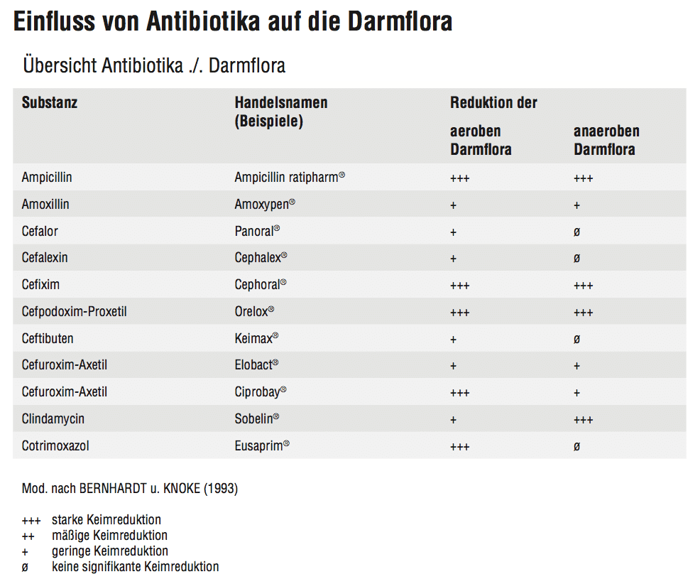 Tabelle Antibiotika Substanzen mit Handelsnamen und Auswirkungen auf aerobe und anaerobe Darmflora